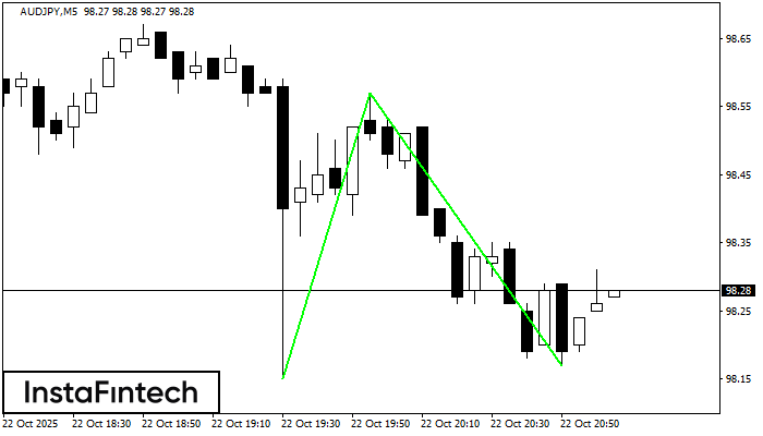 Double Bottom AUDJPY M5