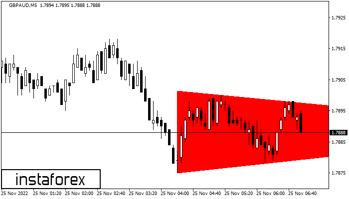 Bearish Symmetrical Triangle
