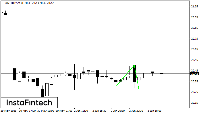 Double Bottom #NTDOY M30