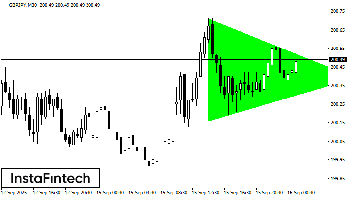 Bullish Symmetrical Triangle GBPJPY M30