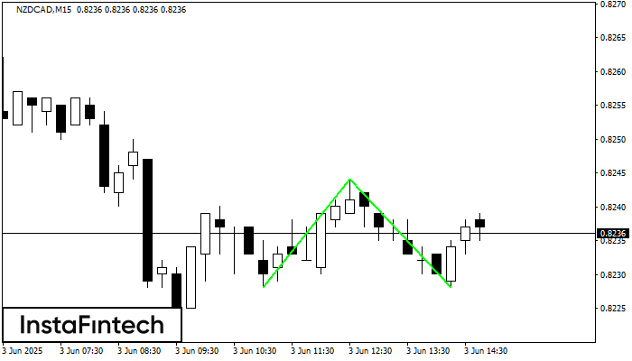 Double Bottom NZDCAD M15