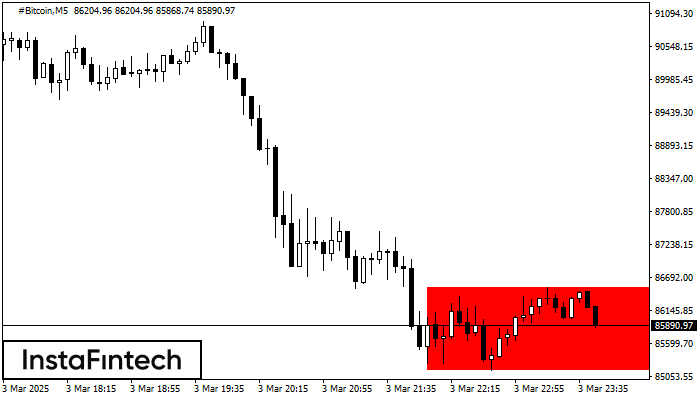 Bearish Rectangle