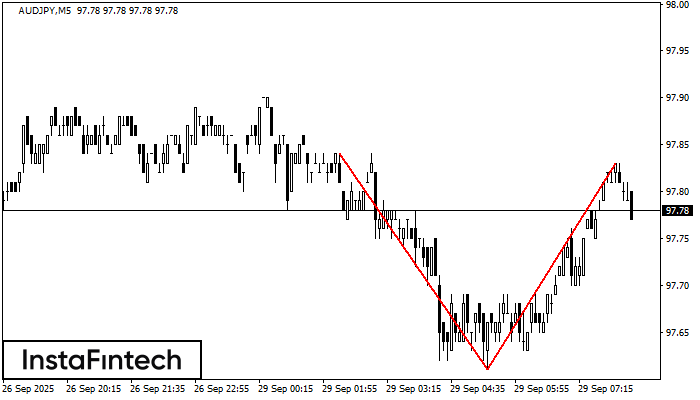 Teratas Ganda AUDJPY M5