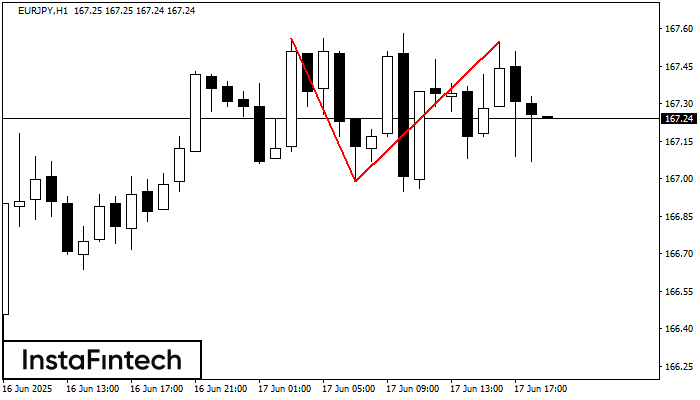 รูปแบบกราฟจุดสองยอด (Double Top) EURJPY H1