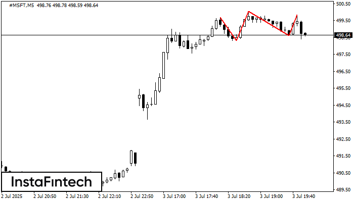 Triple Top #MSFT M5