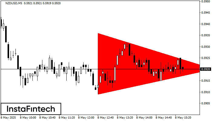Bearish Symmetrical Triangle NZDUSD M5