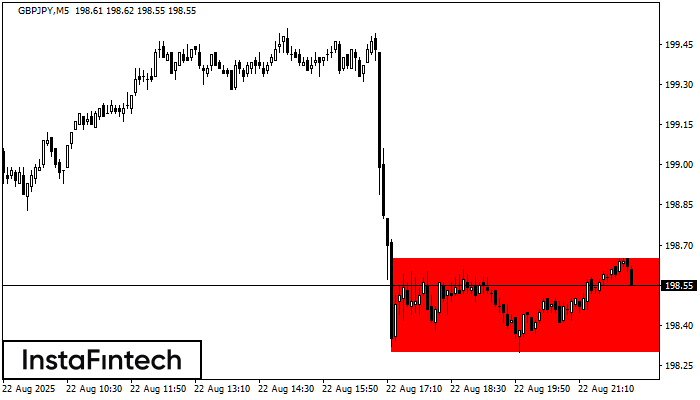 Bearish Rectangle GBPJPY M5