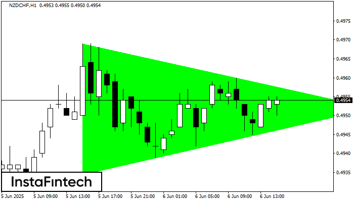 Bullish Symmetrical Triangle NZDCHF H1