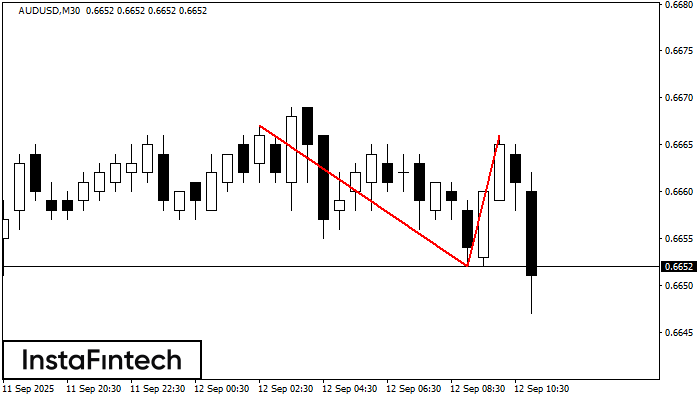 Double Top AUDUSD M30
