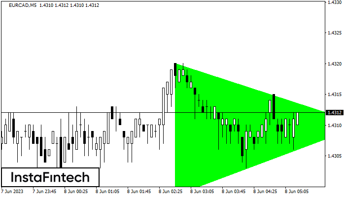 ����� ������������ ����������� EURCAD M5