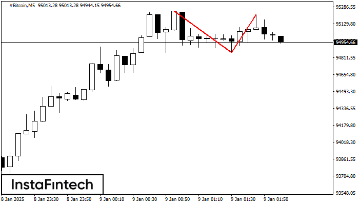 Double Top #Bitcoin M5