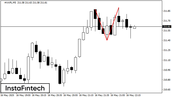 Double Top #AAPL M5
