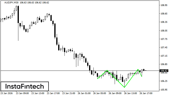 Inverse Head and Shoulder