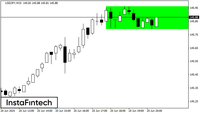 Bullish Rectangle USDJPY M15