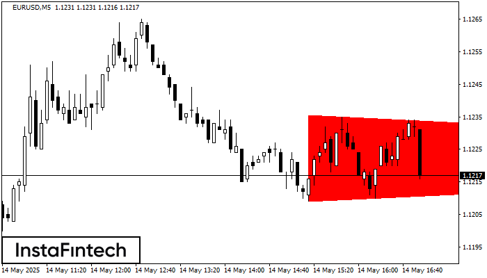 Segi Tiga Simetri Menurun EURUSD M5