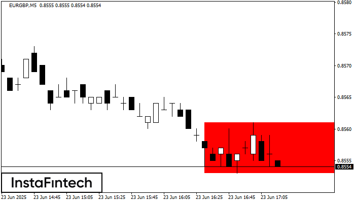 Bearish Rectangle EURGBP M5
