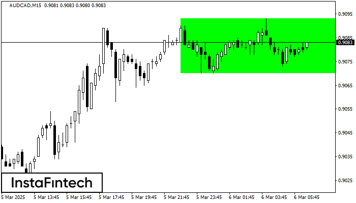 Bullish Rectangle