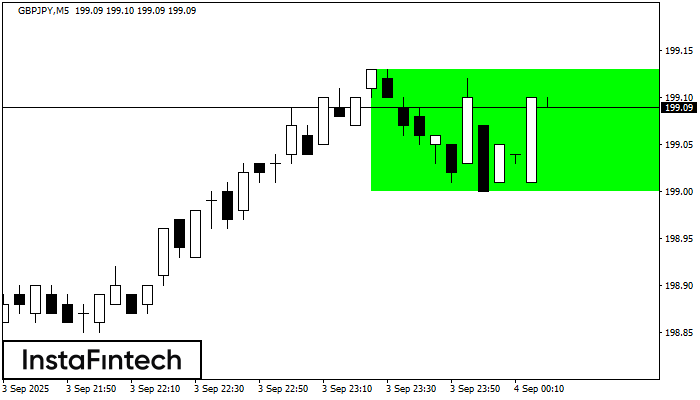Bullish Rectangle GBPJPY M5