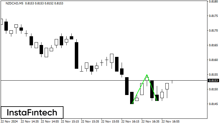 Double Bottom