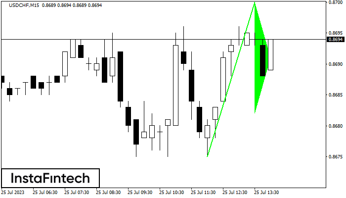 ����� ������ USDCHF M15