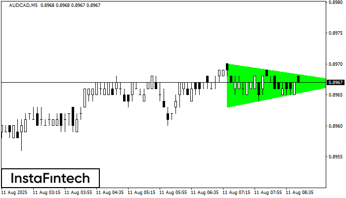 Bullish Symmetrical Triangle AUDCAD M5