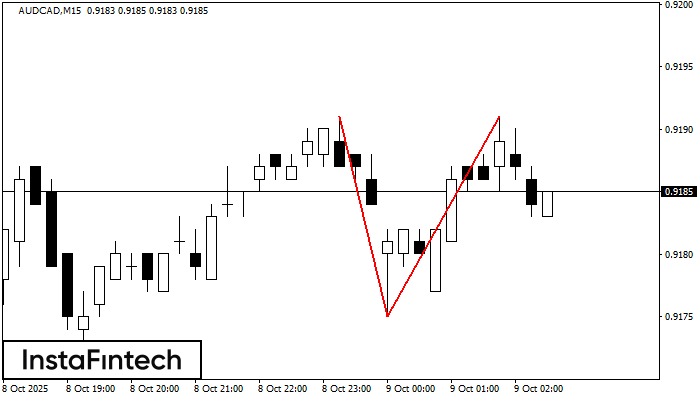 Đỉnh đôi AUDCAD M15