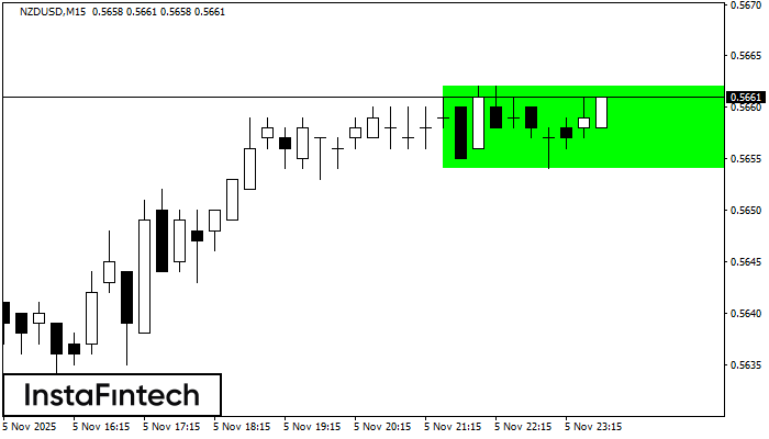 Bullish Rectangle NZDUSD M15