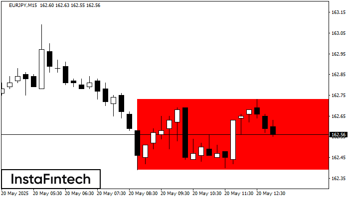 Bearish Rectangle EURJPY M15