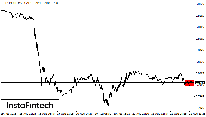 Persegi Panjang Bearish