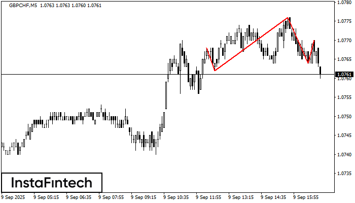 হেড অ্যান্ড শোল্ডার্স GBPCHF M5