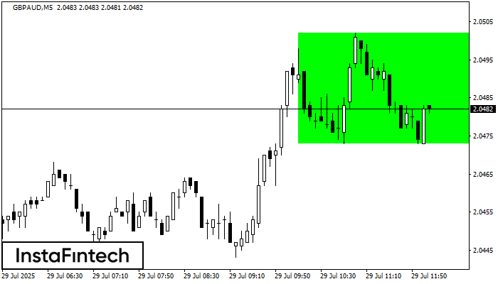 Bullish Rectangle GBPAUD M5