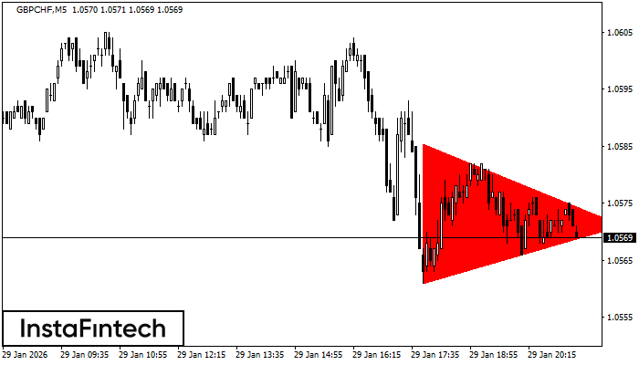 Bearish Symmetrical Triangle