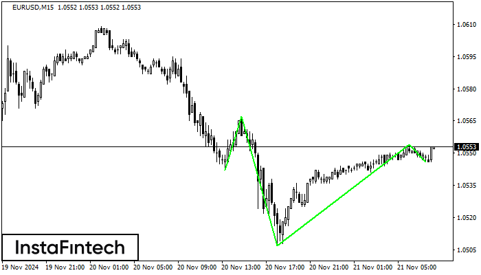 Inverse Head and Shoulder