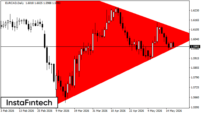 รูปแบบสามเหลี่ยมสมมาตรขาลง (Bearish Symmetrical Triangle)
