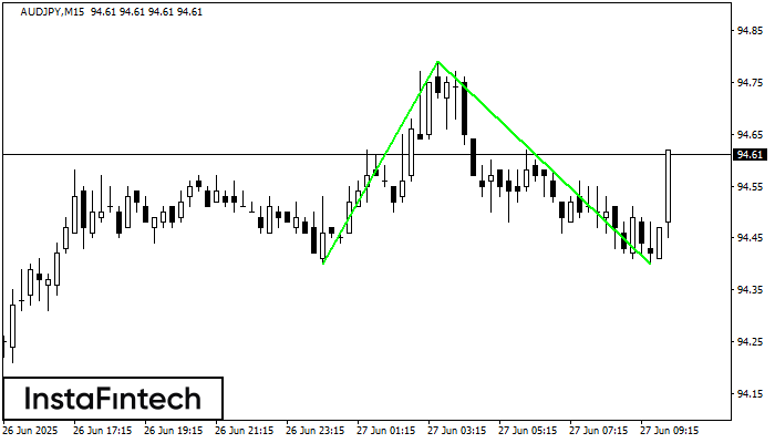 Double Bottom AUDJPY M15