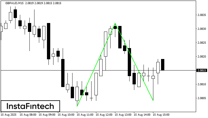 Double Bottom GBPAUD M15