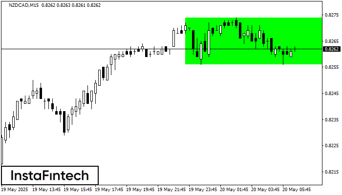 Bullish Rectangle NZDCAD M15