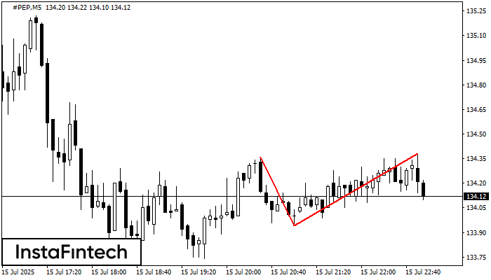 Double Top #PEP M5