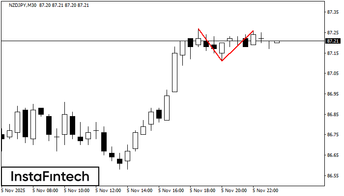Double Top NZDJPY M30