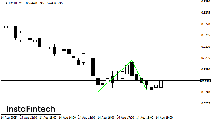 Double Bottom AUDCHF M15