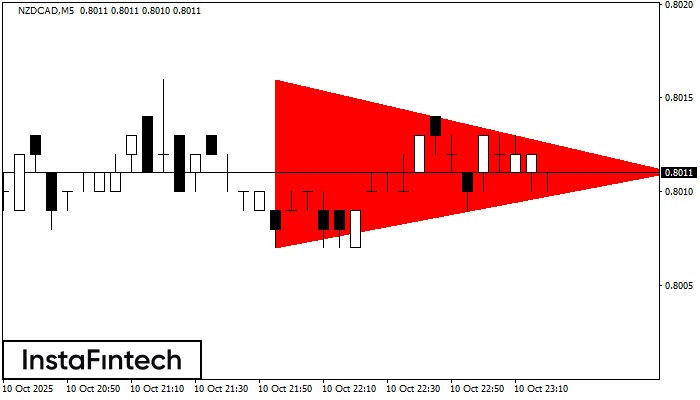 Triángulo Simétrico Bajista NZDCAD M5