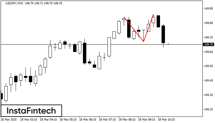 Double Top USDJPY M15