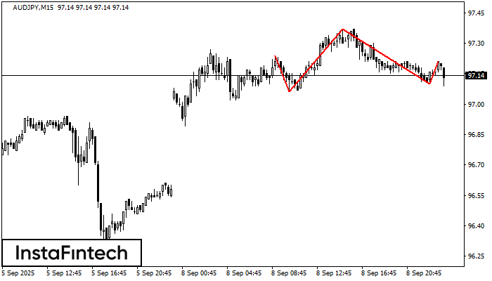 Head and Shoulders AUDJPY M15