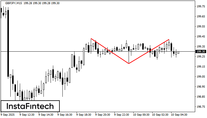 Double Top GBPJPY M15