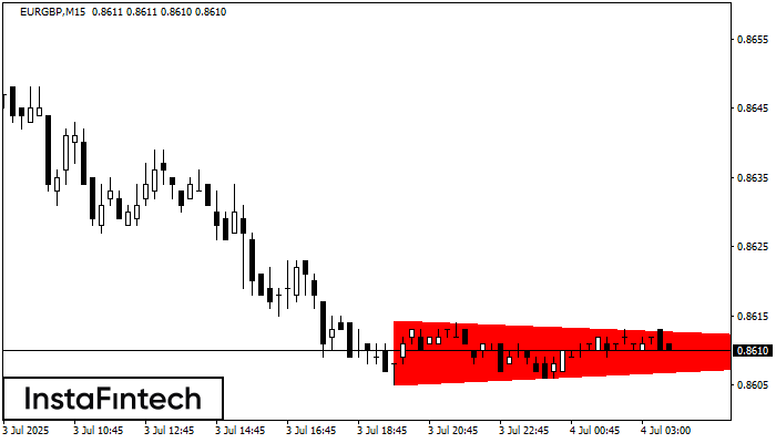 Triángulo Simétrico Bajista EURGBP M15