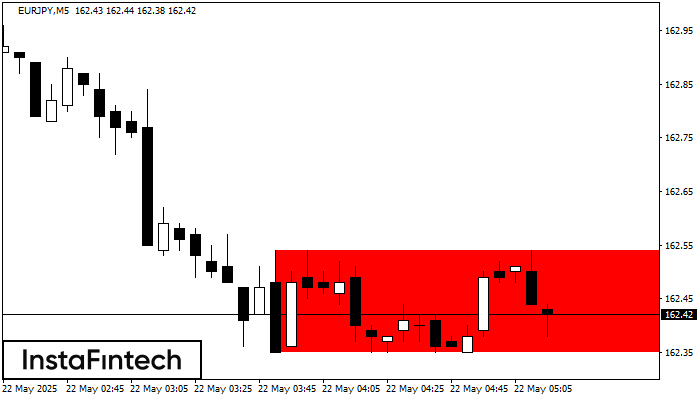 Bearish Rectangle EURJPY M5