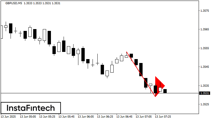 Bearish pennant GBPUSD M5