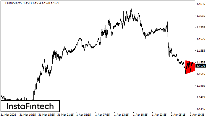 Bearish Symmetrical Triangle