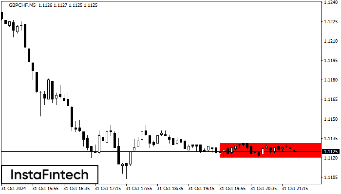 Bearish Rectangle