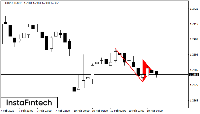 Bearish pennant GBPUSD M15